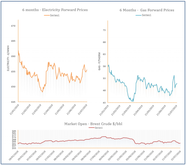 energy price graph - 22-07-2019