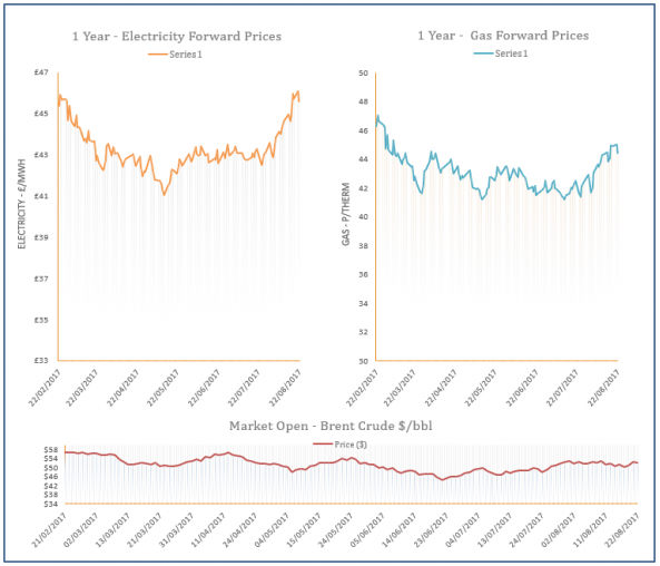 energy price graph - 22-08-2017