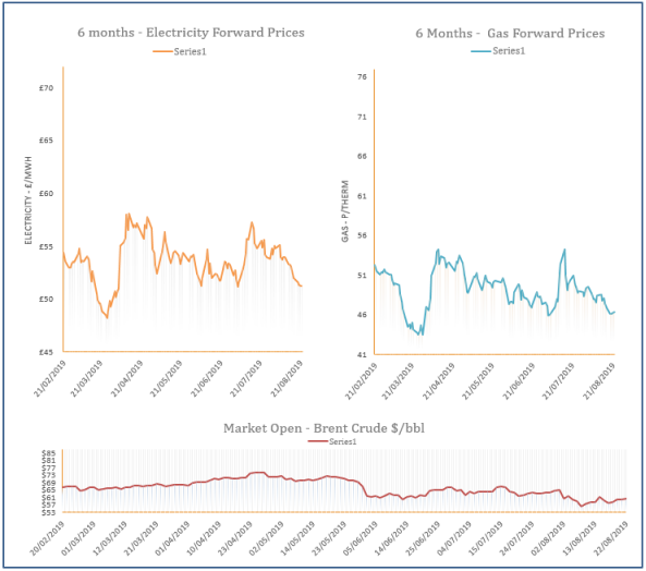 energy price graph - 22-08-2019