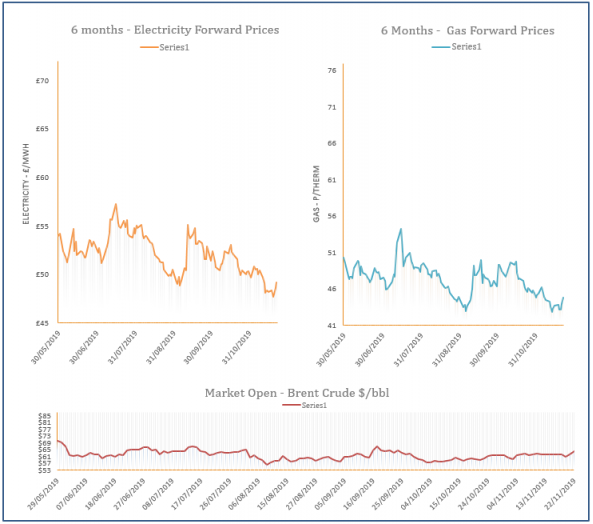 energy price graph - 22-11-2019