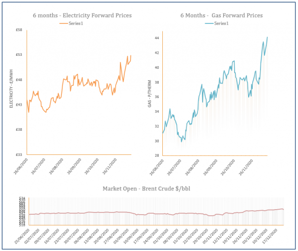 energy price graph - 22-12-2020