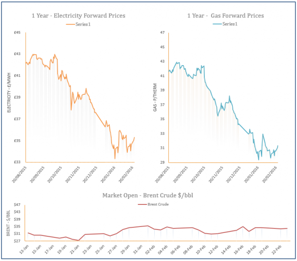energy price graph - 23-02-2016