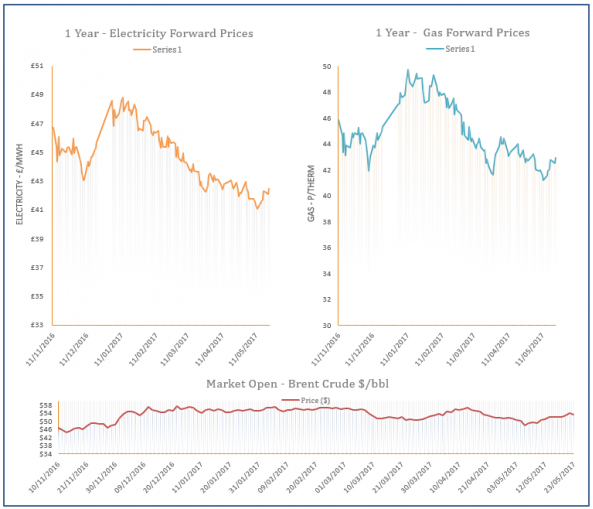energy price graph - 23-05-2017