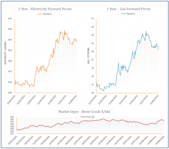 energy price graph - 23-08-2016
