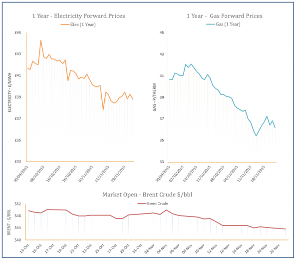 energy price graph - 23-11-2015