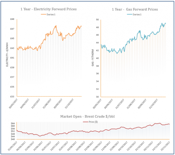 energy price graph - 23-11-2017
