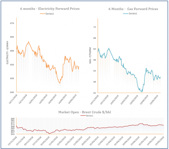 energy price graph - 24-05-2019