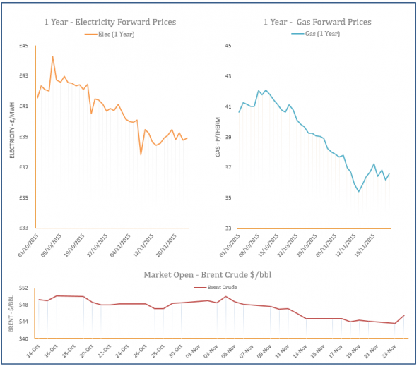 energy price graph - 24-11-2015