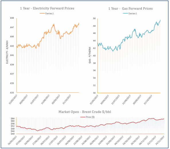 energy price graph - 24-11-2017