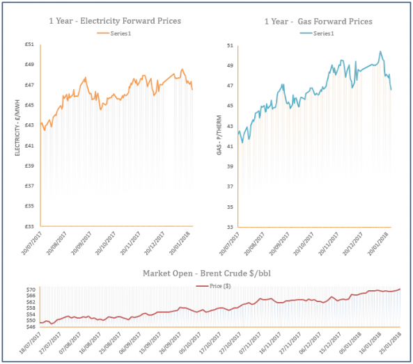 energy price graph - 25-01-2018