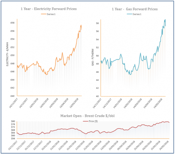 energy market analysis - 25-05-2018