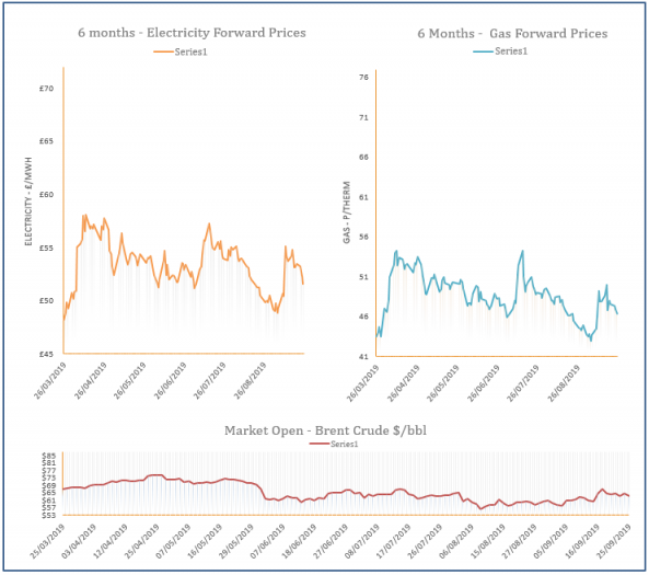 energy price graph - 25-09-2019