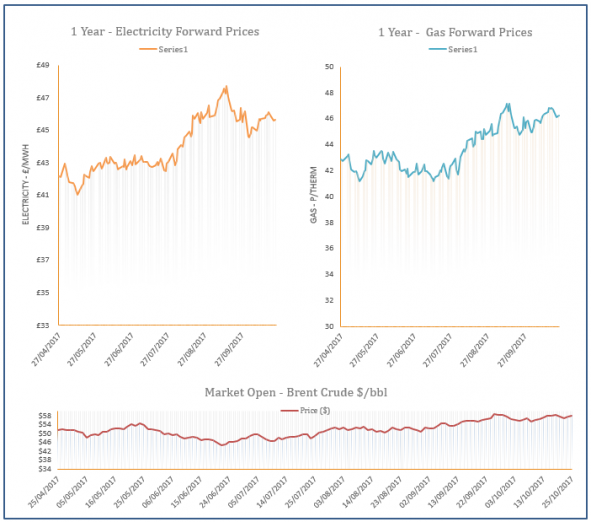 energy price graph - 25-10-2017