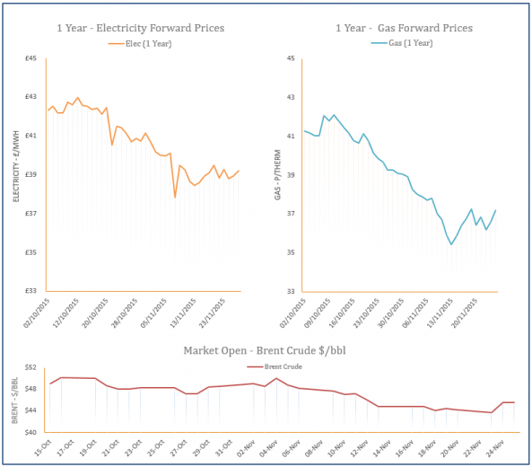 energy price graph - 25-11-2015