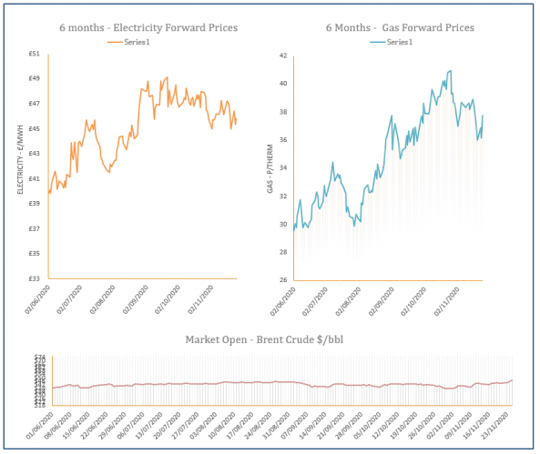 energy price graph - 25-11-2020
