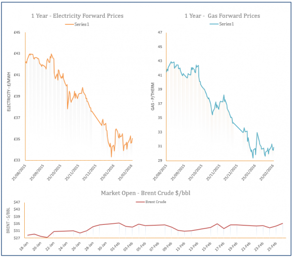 energy price graph - 26-02-2016