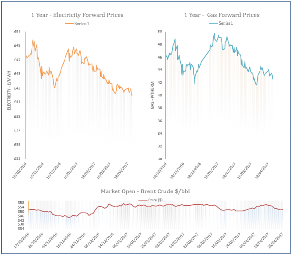 energy price graph - 26-04-2017