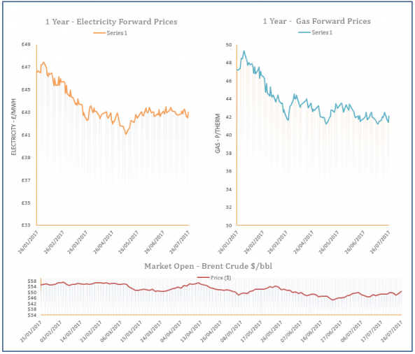energy price graph - 26-07-2017