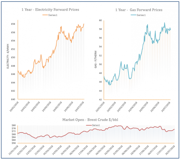 energy price graph - 26-07-2018