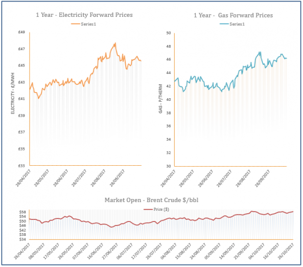 energy price graph - 26-10-2017