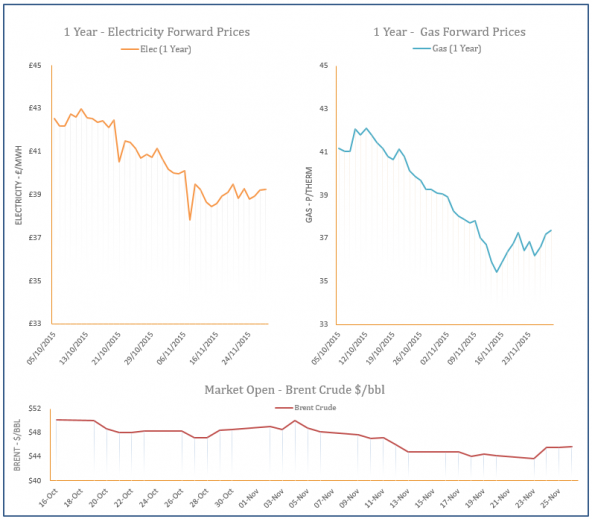 energy price graph - 26-11-2015
