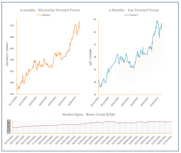 energy price graph - 27-05-2021