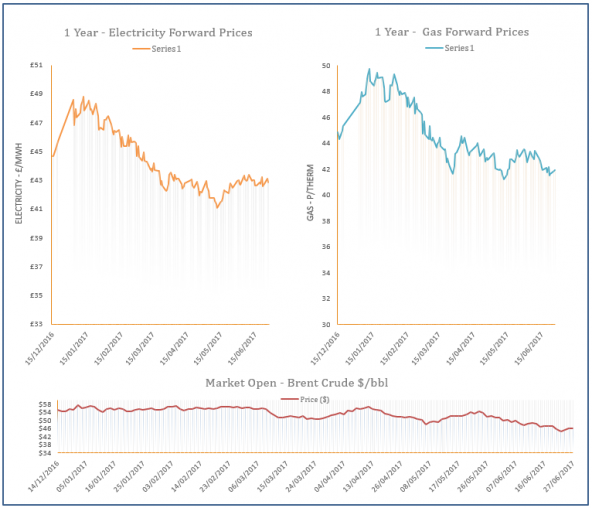 energy price graph - 27-06-2017