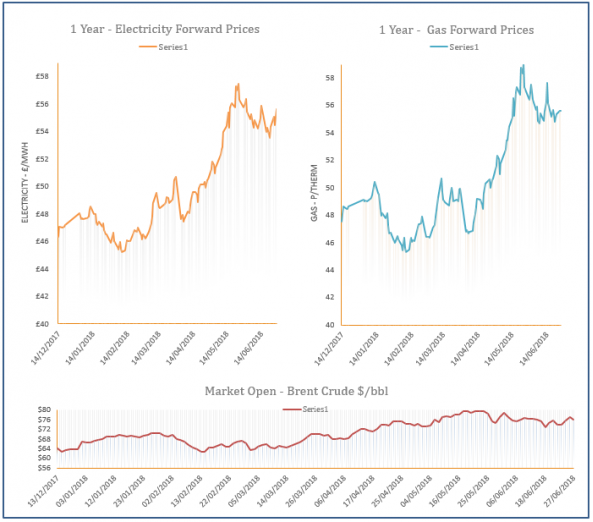 energy price graph - 27-06-2018