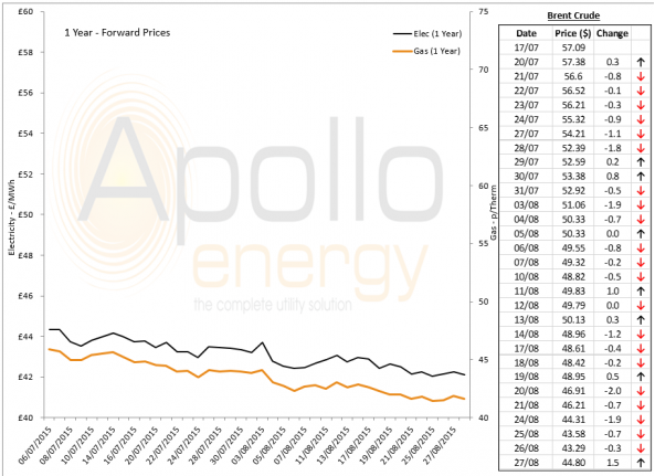 Energy Market Analysis - 27-08-2015