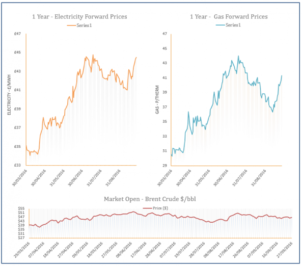 energy price graph - 27-09-2016
