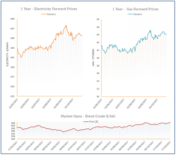 energy price graph - 27-10-2017