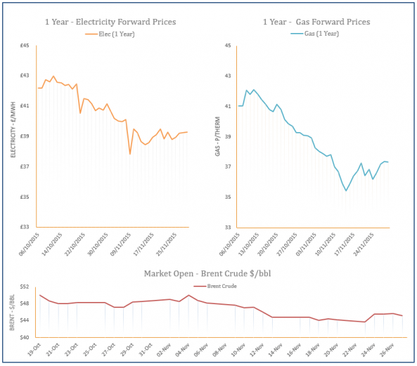energy price graph - 27-11-2015