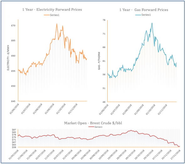 energy price graph - 27-11-2018