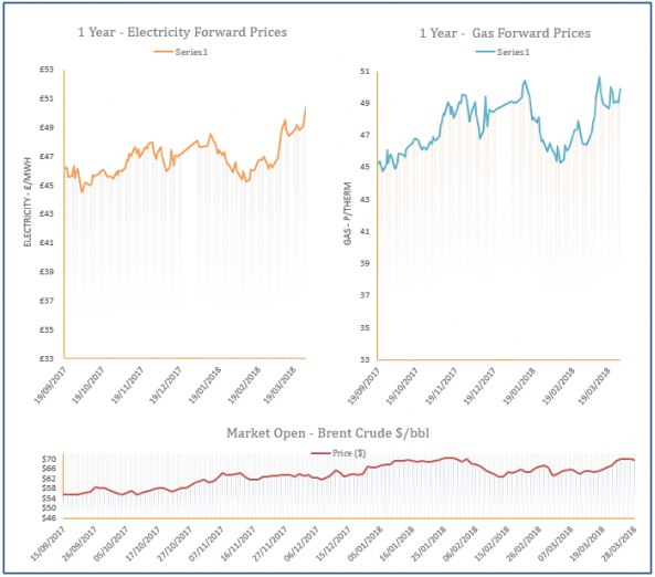energy price graph 28-03-2018