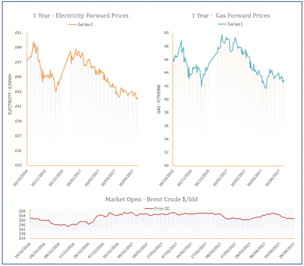 energy price graph - 28-04-2017
