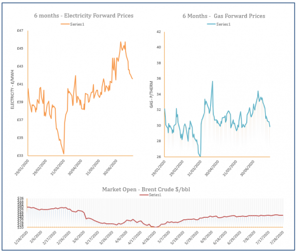 energy price graph - 28-07-2020