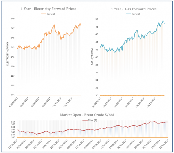 energy price graph - 28-11-2017