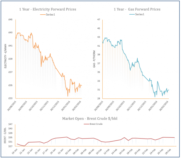 energy price graph - 29-02-2016