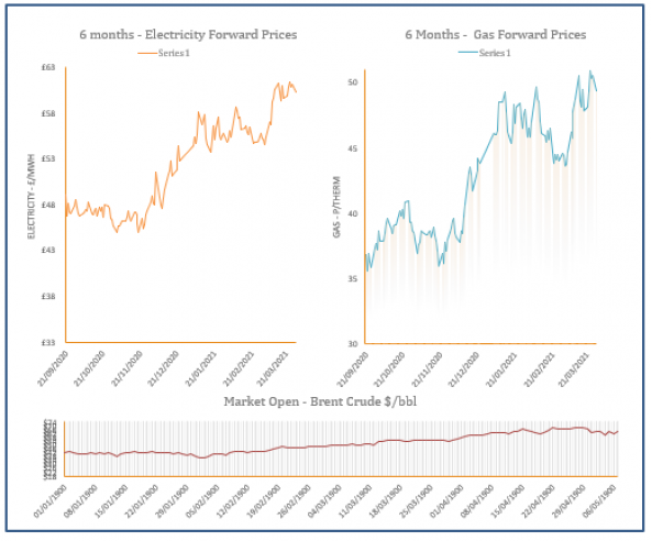 energy price graph - 29-03-2021