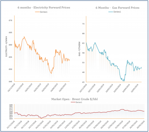energy price graph - 29-05-2019