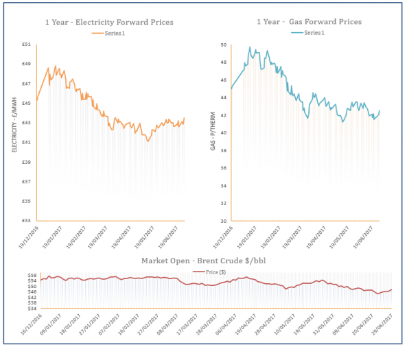 energy price graph - 29-06-2017