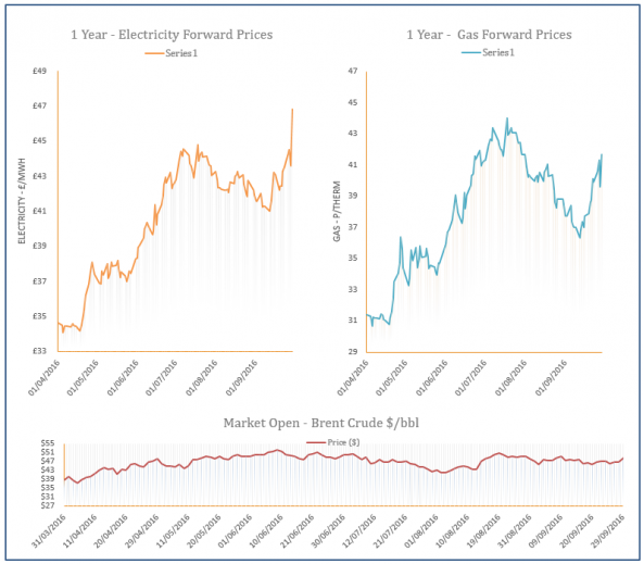 energy price graph - 29-09-2016