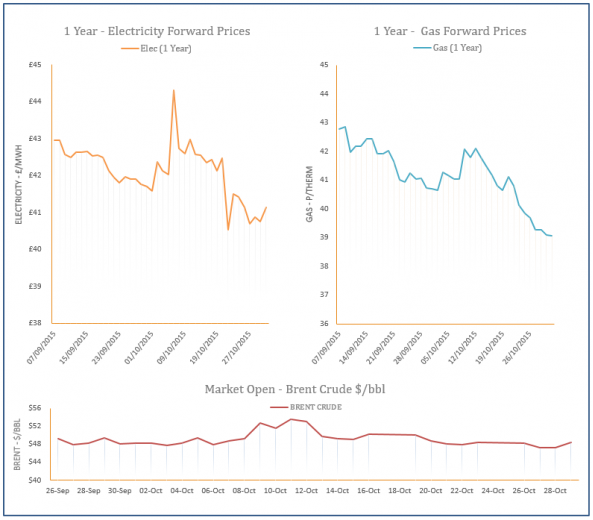 energy price graph - 29-10-2015