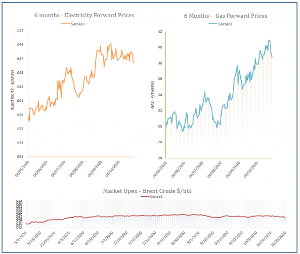 energy price graph - 29-10-2020
