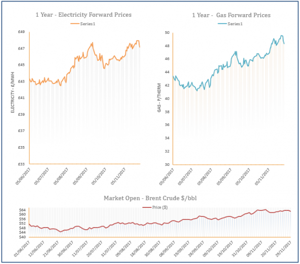 energy price graph - 29-11-2017