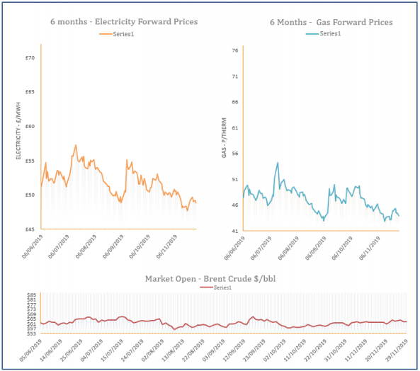 energy price graph - 29-11-2019