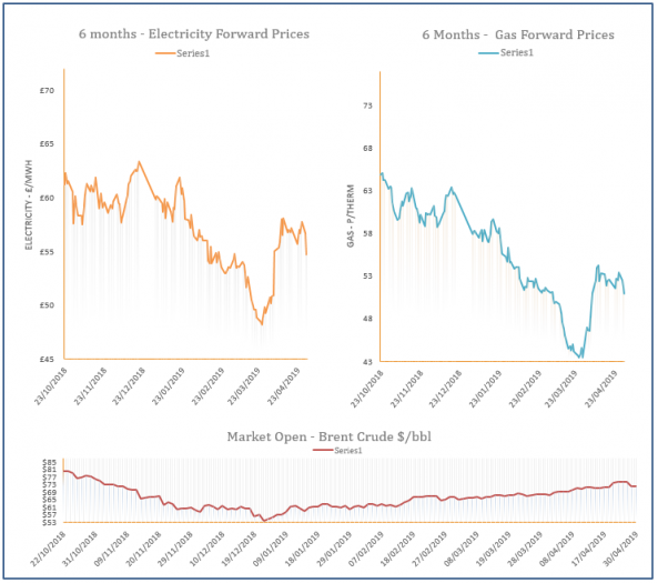 energy price graph - 30-04-2019