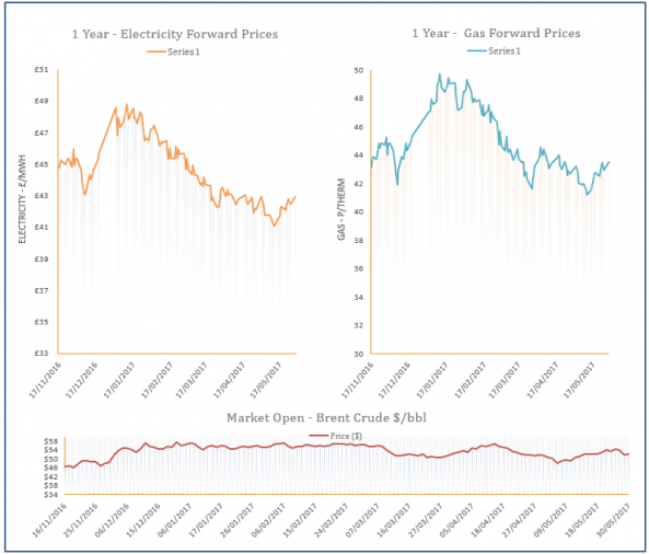 energy price graph - 30-05-2017
