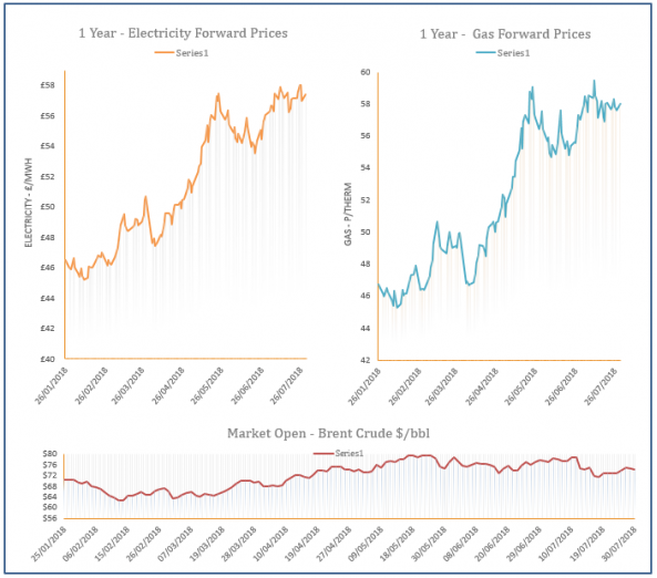 energy price graph - 30-07-2018