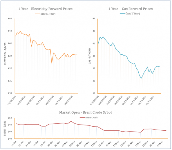 energy price graph - 30-11-2015